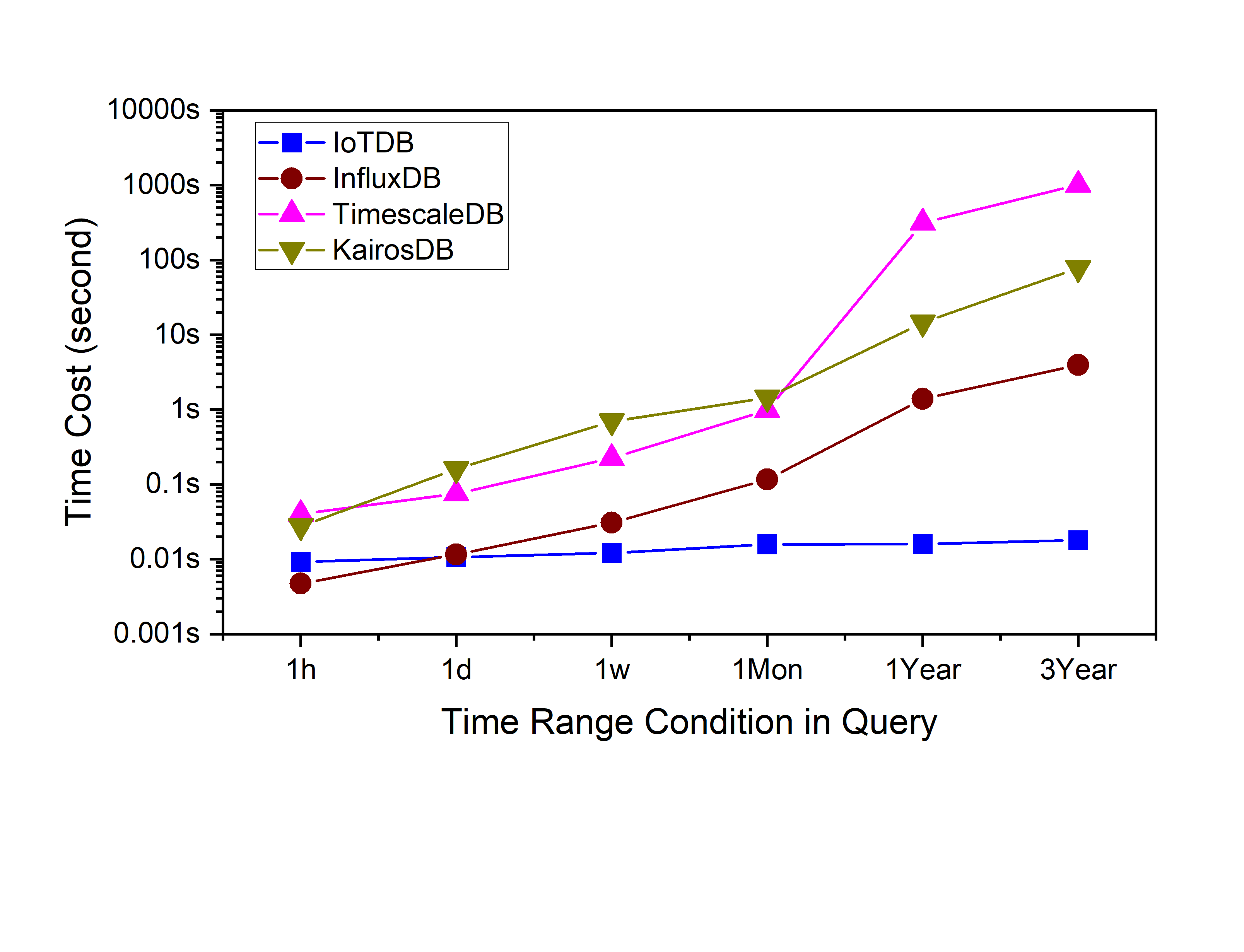 Aggregation query