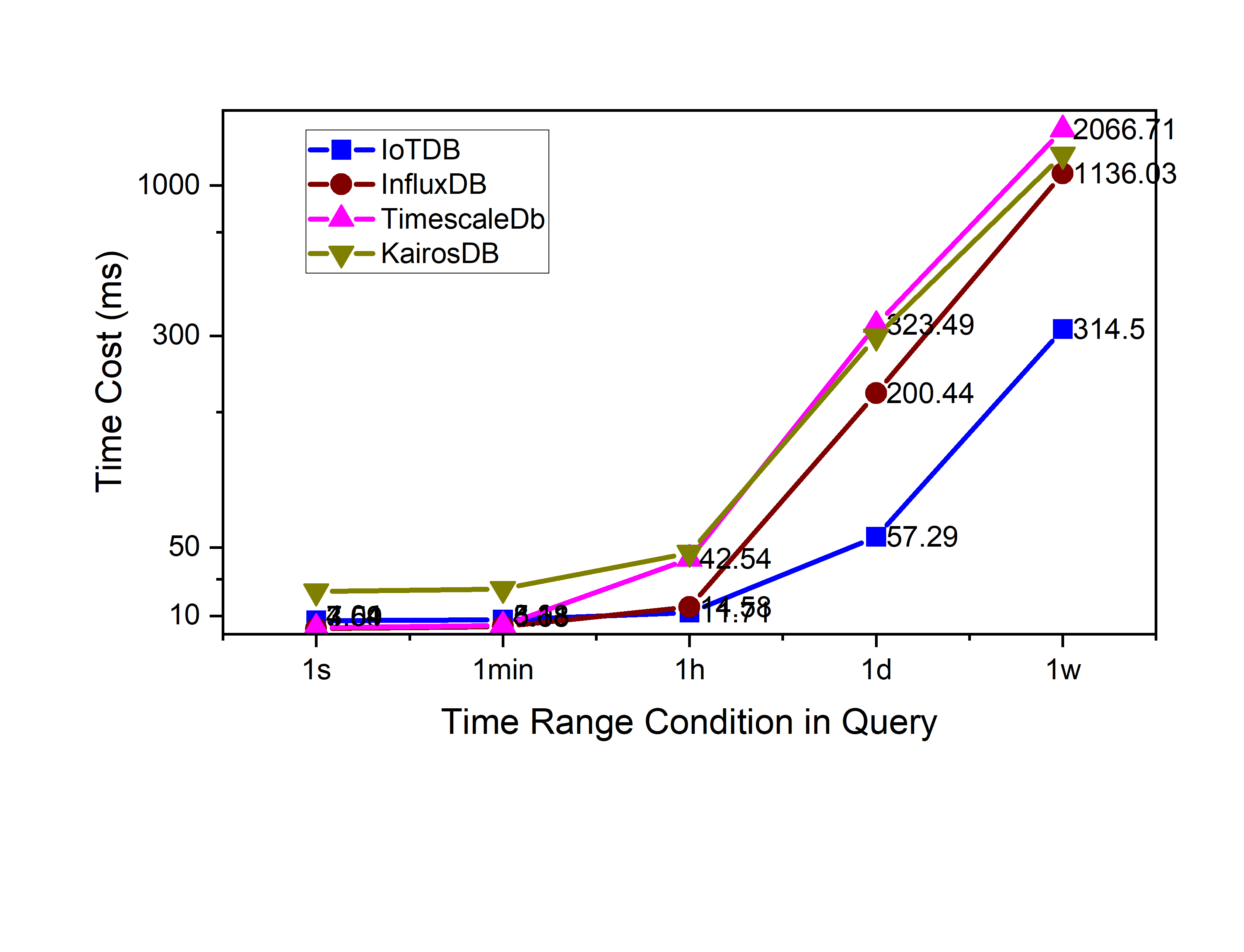 Raw data query 1 col