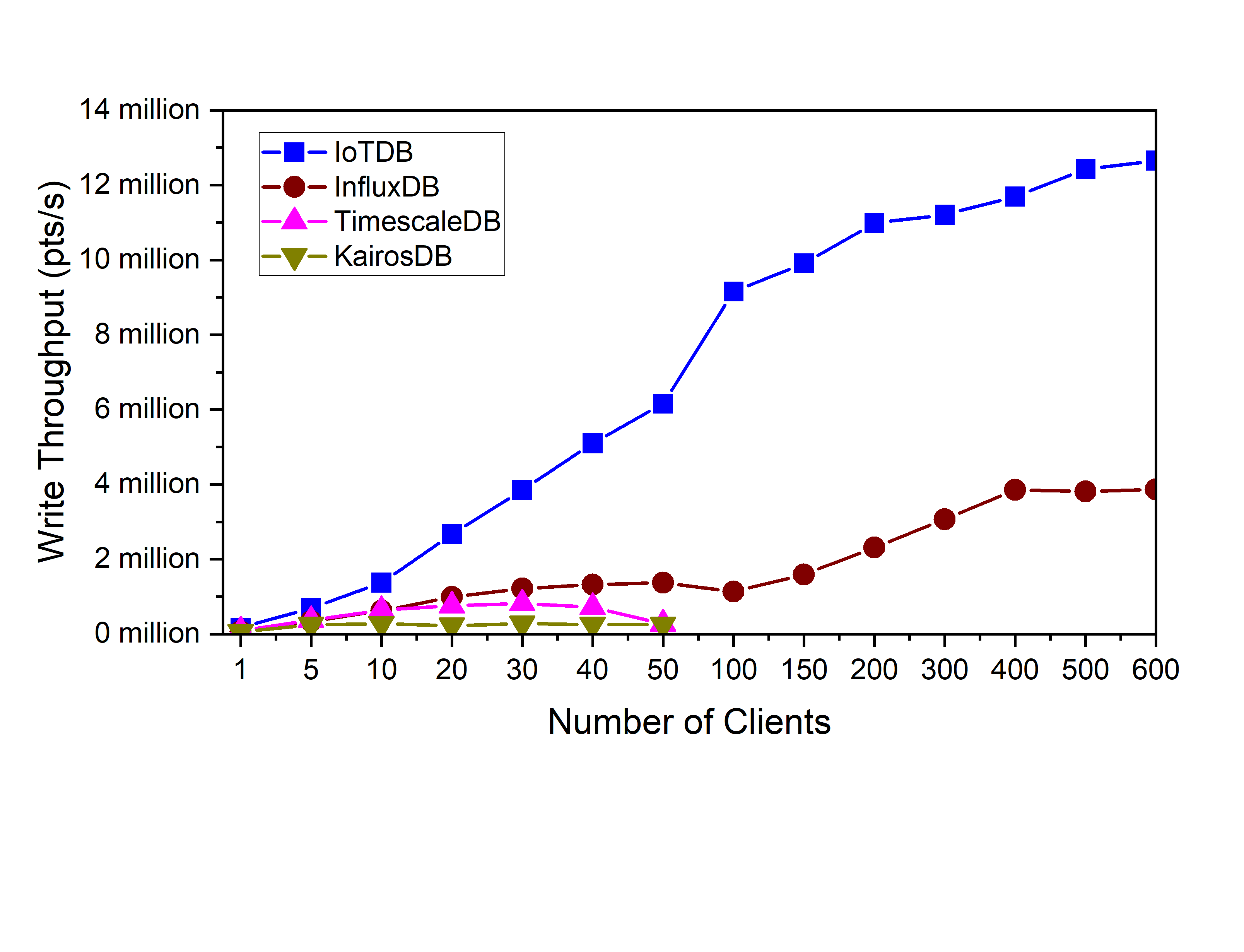 Client Num with Write Throughput (points/second) (ms)