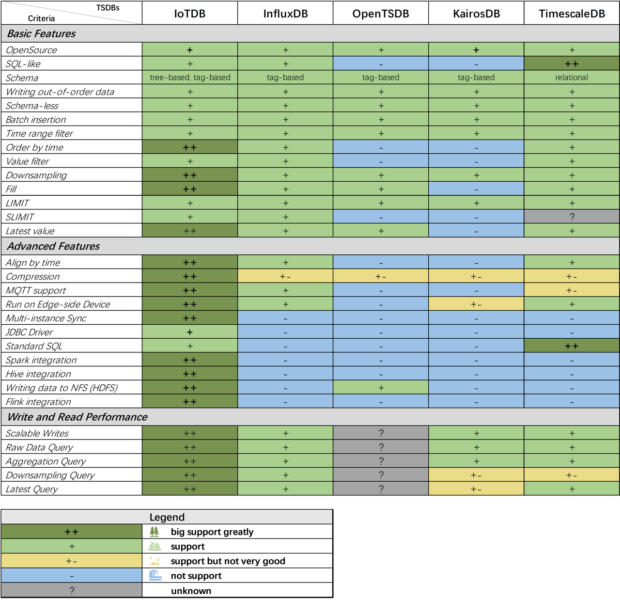 TSDB Comparison